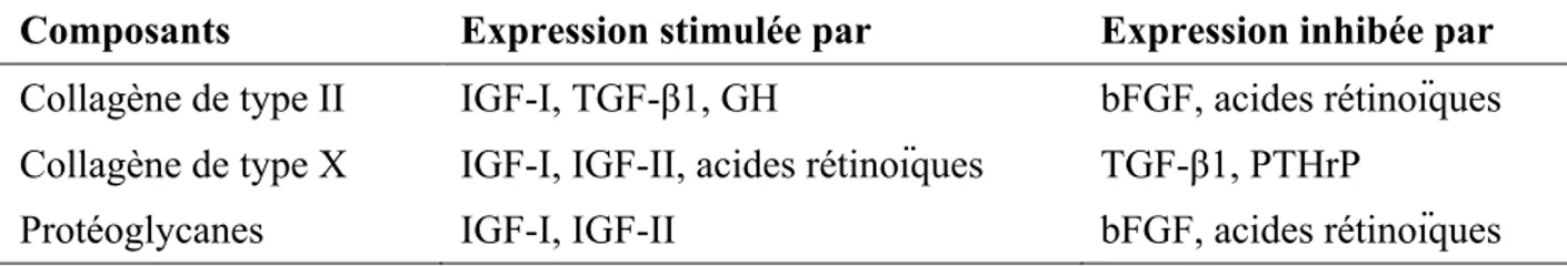 Tableau  1.1 :  Stimulation  et  inhibition  de  l’expression  des  différents  constituants  de  la  matrice  extracellulaire de la plaque de croissance 