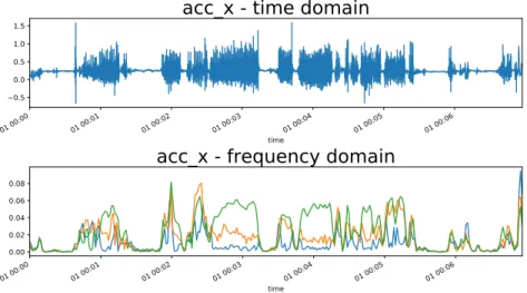 Figure 4.1 (top) signal corresponding to the acceleration measurements along the x-axis (bottom) same signal after STFT preprocessing, only 3 of the 23 variables are displayed for visibility