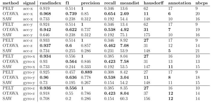 Table 4.1 Detailed performance measures for OTAWA, PELT and SAW on each of the six available signals of acceleration and rotational rate.