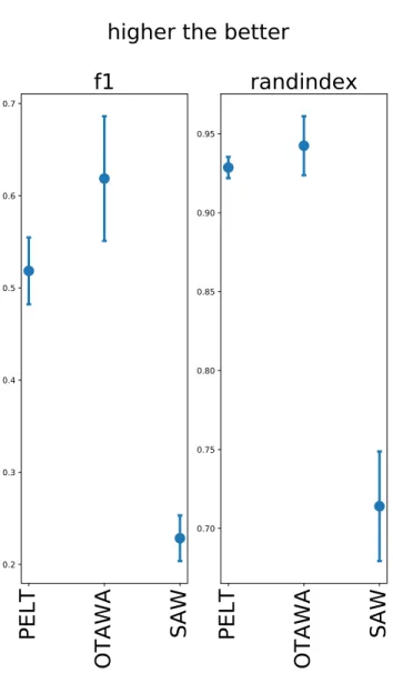 Figure 4.2 F1-Score and RandIndex for the OTAWA, PELT and SAW methods (higher the better)
