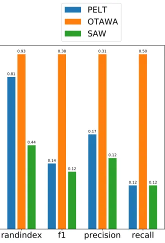 Figure 4.5 RandIndex, F1-Score, Prec and Rec for the OTAWA, PELT and SAW methods (higher the better)