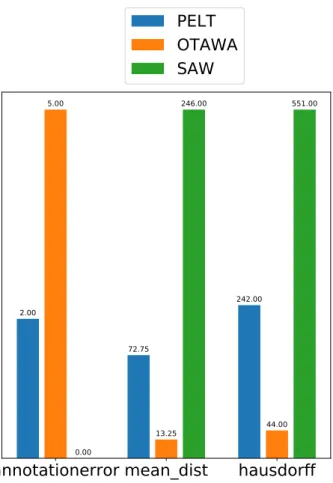 Figure 4.6 AnnotationError MeanDistance and Hausdorff for the OTAWA, PELT and SAW methods (lower the better)