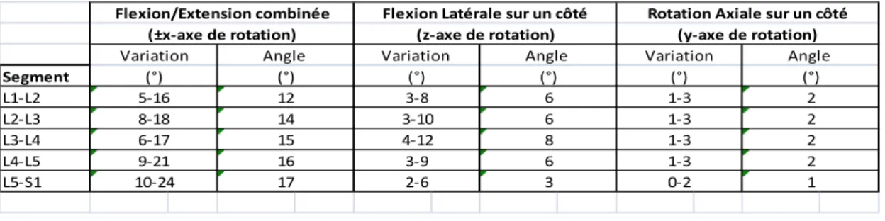 Tableau 1.1: Limites et valeurs représentatives des gammes de la rotation de la  colonne  lombaire  (adaptée de Panjabi &amp; White, « Clinical Biomechanics of the spine », 1978)  