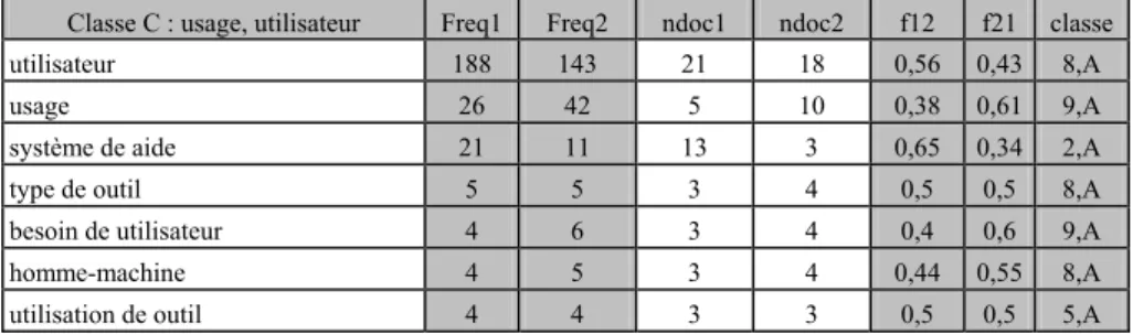 Tableau 11 : Classe C : les termes se référant à usage et utilisateur 