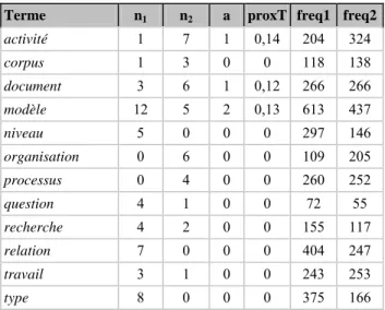 Tableau 12 : Termes dont les contextes Tête sont très différents entre les deux corpus (n 1 ,  n 2  et a sont le nombre de contextes Tête présents dans au moins 3 articles dans corpus 1, corpus 