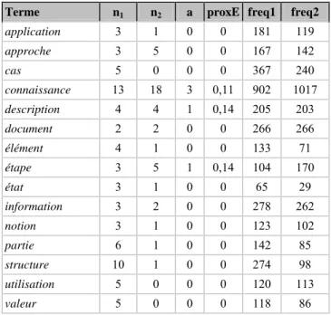 Tableau 13 : Les termes qui ont des contextes Expansion très différents entre les deux 