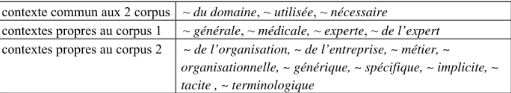 Tableau 14 : Les contextes du terme tâche dans les deux corpus 