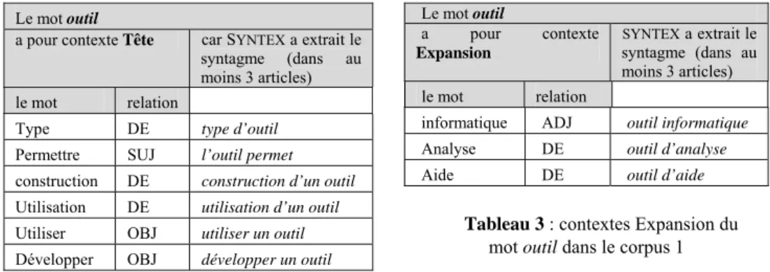 Tableau 2 : contextes Tête du mot outil 