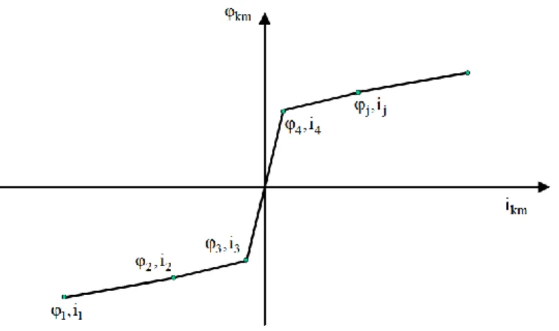 Figure 2.2 : Caractéristique flux-courant d'une inductance non-linéaire  L’équation du flux est représentée par segment et est donnée par : 