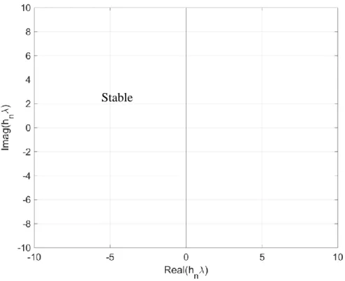 Figure 3.2 : Région de stabilité trapézoïdale – Stable à gauche du plan complexe Le schéma TRAP est stable sur la partie gauche du plan complexe, elle est donc A-stable