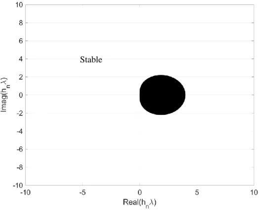 Figure 3.3 : Région de stabilité Gear 2ème ordre – Stable en dehors de la région noire  Le schéma GEAR est donc A-stable