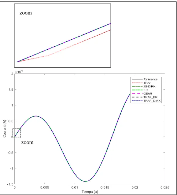 Figure 3.6 : Comparaison des différentes méthodes avec la solution exacte - courant à travers  SW1 