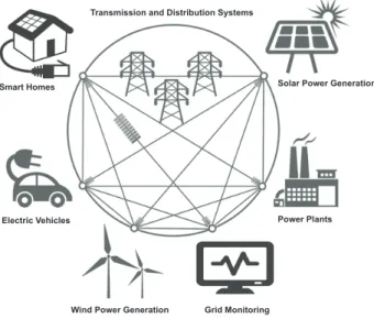 Figure 1.1 Different technologies involved in smart and modern power grids