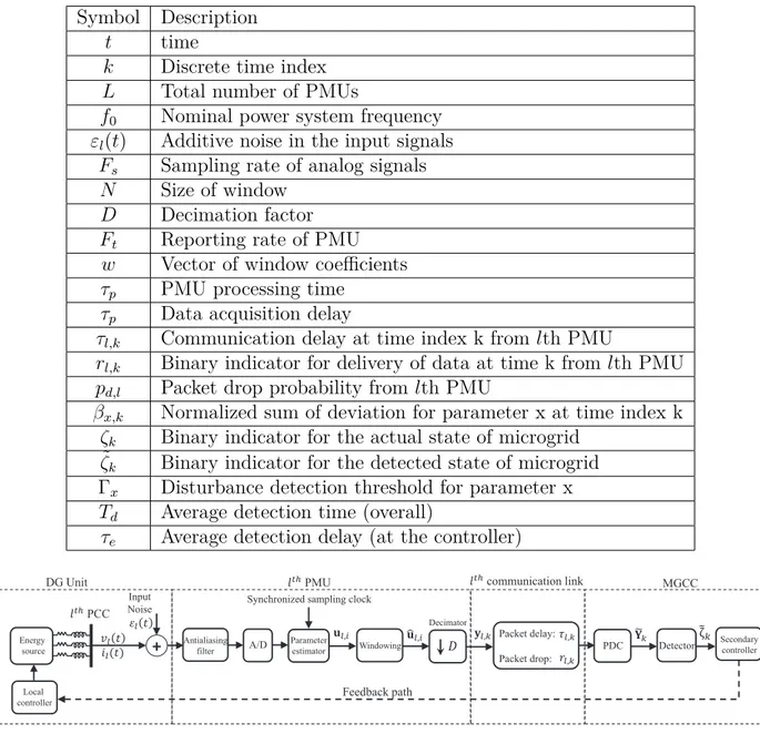 Table 3.1 List of symbols in disturbance detection system Symbol Description