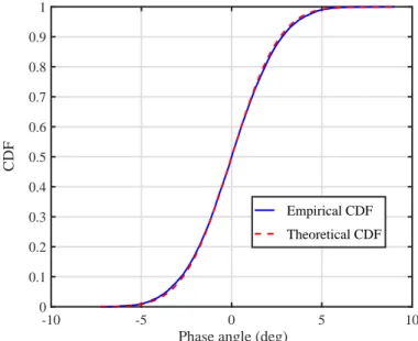 Figure 3.2 The CDF of the noise in the phase angle data for the positive-sequence component reported by the UTSP
