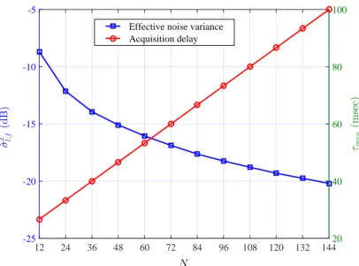 Figure 3.4 Noise-delay tradeoff in the acquisition of frequency data: σ 2