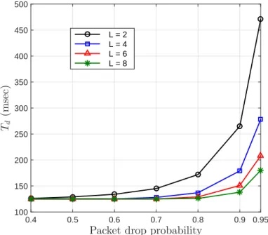 Figure 3.12 The average detection time vs. packet dropout rate, Γ f = 0.1 Hz, Γ A = 0.1 pu,