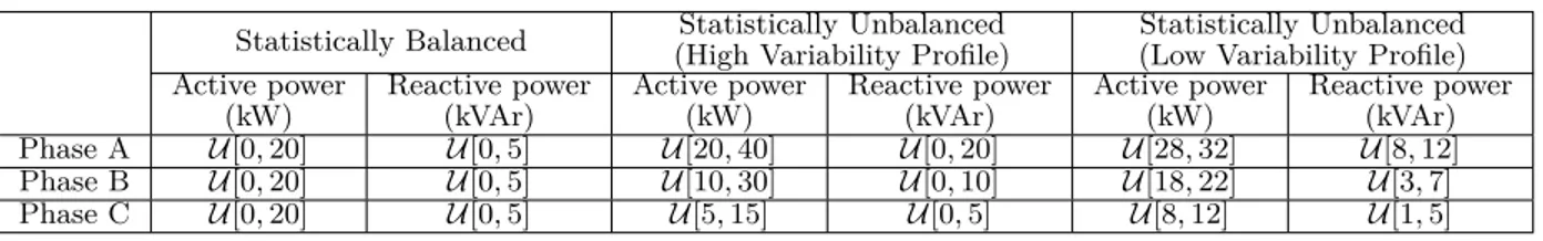 Table 4.2 The distributions of the per-phase real/reactive powers of loads in different scenarios