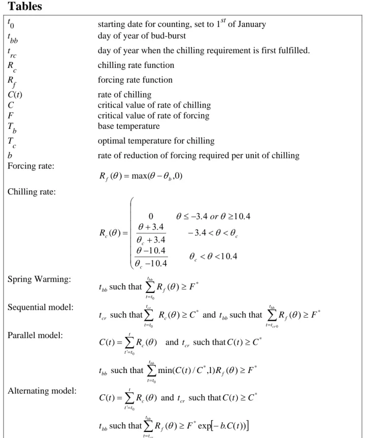 Table 1. Notation and formulation of the major types of phenology model (spring warming,  alternating, sequential, parallel) tested in this paper