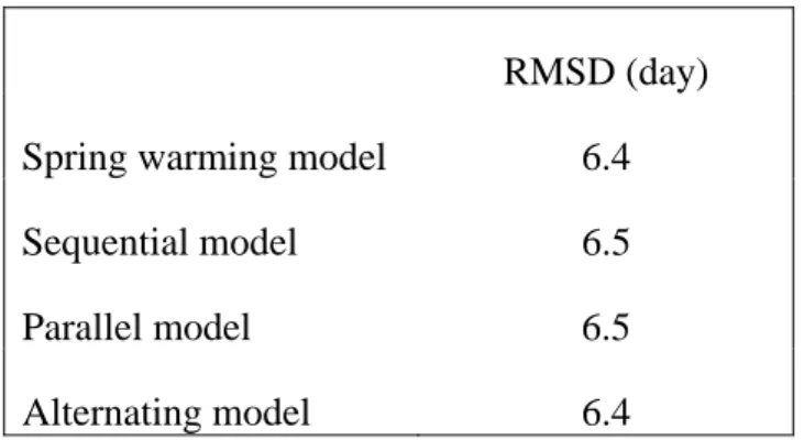 Table 3:  Minimum RMSD obtained for the spring warming model and for models accounting  for the chilling requirement