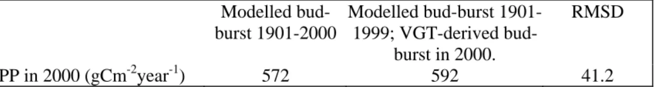 Table 4:   Comparison of NPP in 2000 for modelled and observed bud-burst dates. RMSD is  the root mean square difference averaged over all pixels