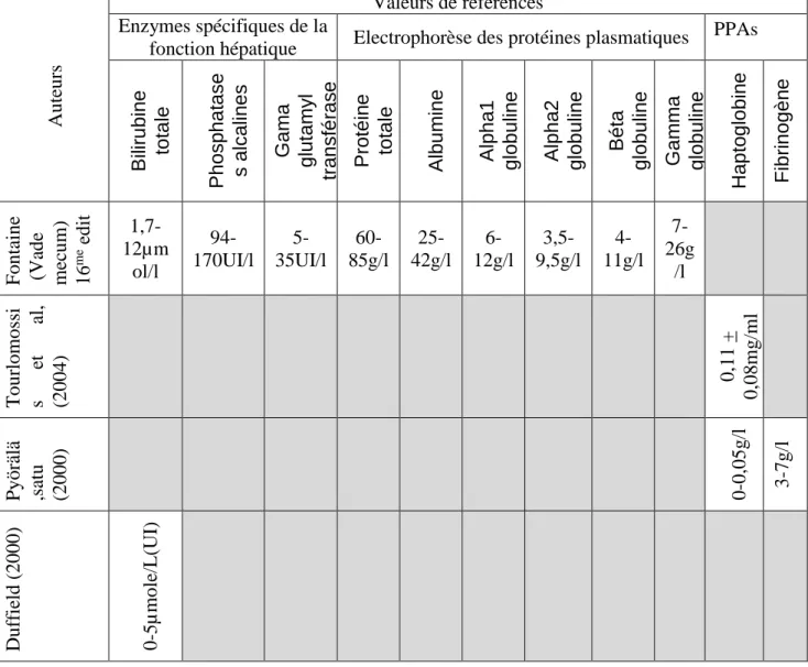 Tableau 01 : Exemples de valeurs de références  