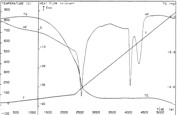 Fig. 2. Thermal analysis of the extracted salt; TG represents the thermogravimetric curve and HF the diﬀerential thermal analysis curve.