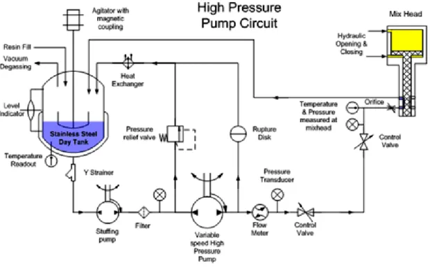Figure 2-20 : Schematic representation of one side of a RIM metering machine.  