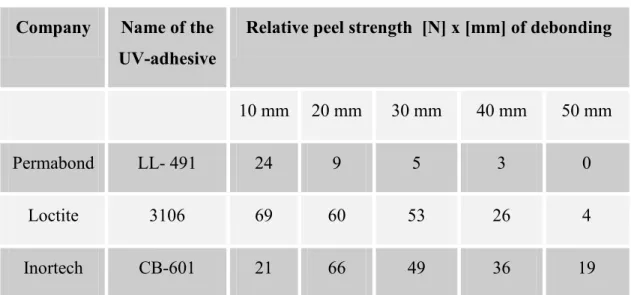 Table 3-2 : Results of the peel tests for the three UV cured adhesives. 
