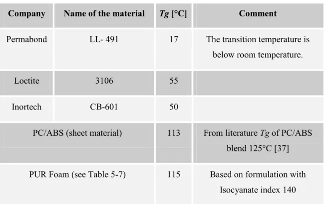 Table 3-3 : Glass transition temperatures results for UV binders and PC/ABS 