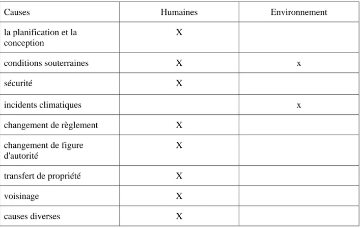 Tableau 2-1 Division de causes de Hsieh selon les sources 