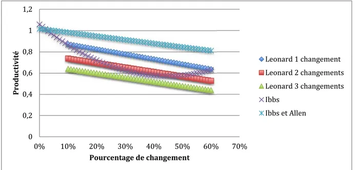 Figure 2-2 : Comparaisons des modèles existants dans la littérature 