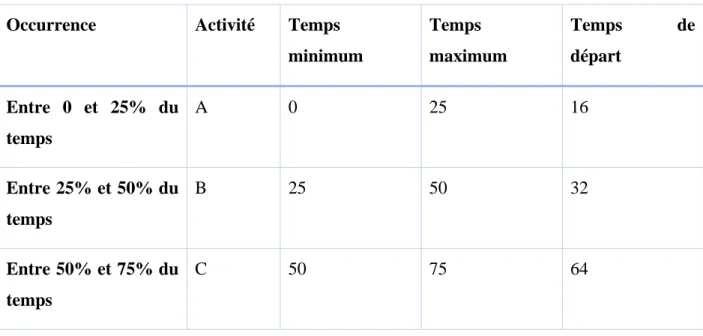 Tableau 3-2 Exemple de borne temporelle 
