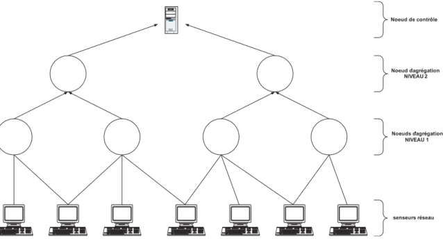 Figure 2.1 Architecture hi´ erarchique