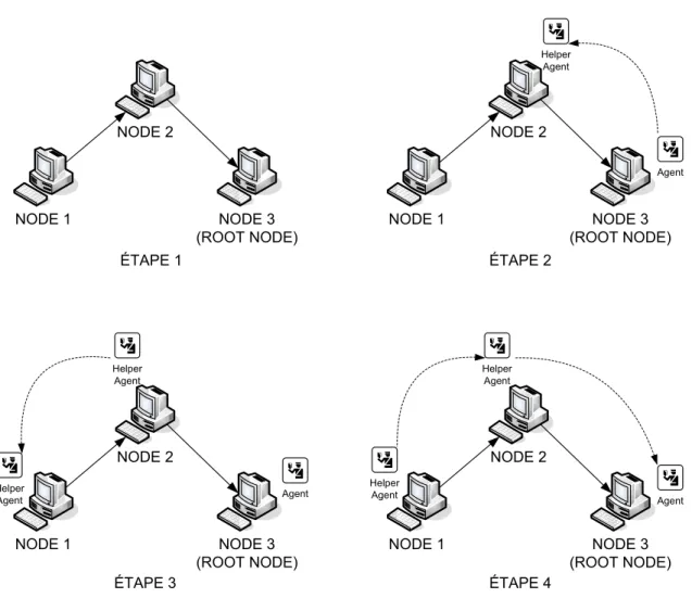 Figure 2.2 D´ eplacement d’agents mobiles avec SPARTA