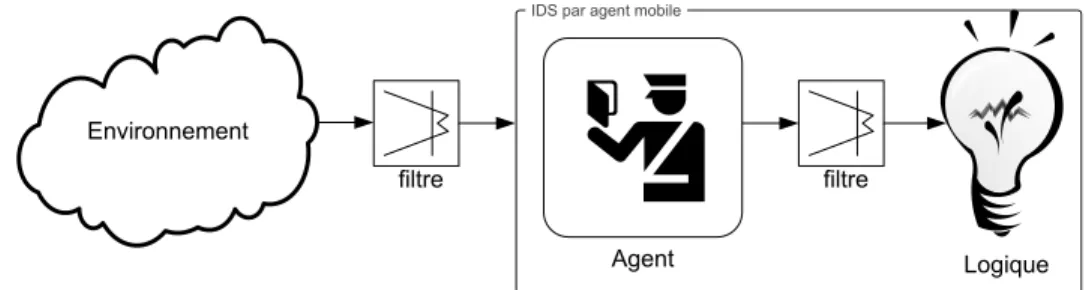 Figure 3.1 Filtrage de la r´ ealit´ e