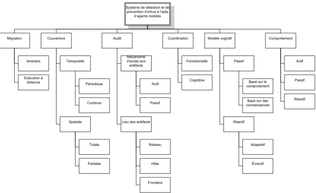 Figure 3.3 Taxonomie des caract´ eristiques de l’IDS