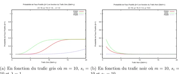 Figure 3.5 Taux de faux positifs(β) en fonction du trafic noir (λ) et du trafic gris(γ i )