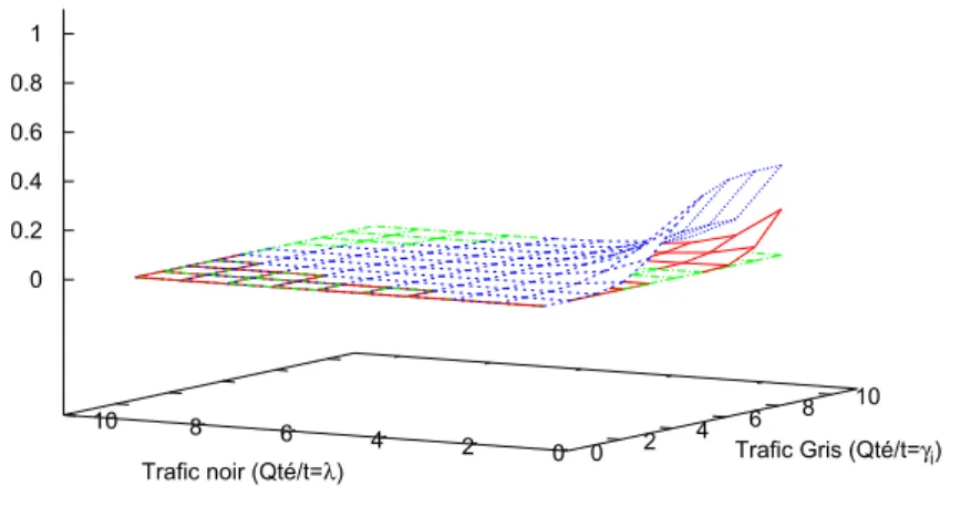 Figure 3.6 Taux de faux positifs(β) en fonction de la quantit´ e de trafic noir (λ) et la quantit´ e de trafic gris (γ i ) par unit´ e de temps (t)