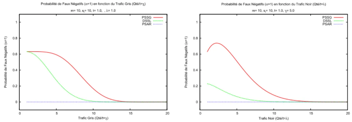 Figure 3.7 Taux de faux n´ egatifs(α) en fonction du trafic noir (λ) et du trafic gris(γ i )