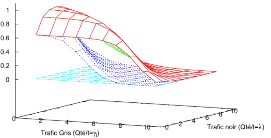 Figure 3.8 Taux de faux n´ egatifs(α) en fonction de la quantit´ e de trafic noir (λ) et la quantit´ e de trafic gris (γ i ) par unit´ e de temps (t)