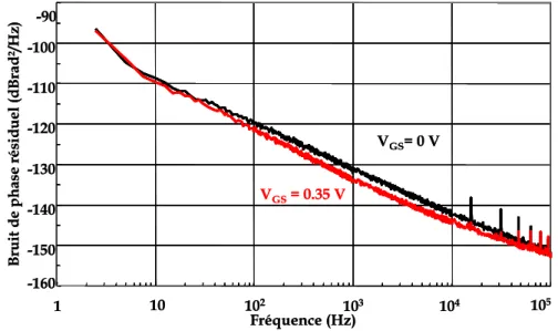 Figure 40 : Mesure du bruit de phase d’un HEMT SiGe effectué à P in  (10 GHz) = 0 dBm, 