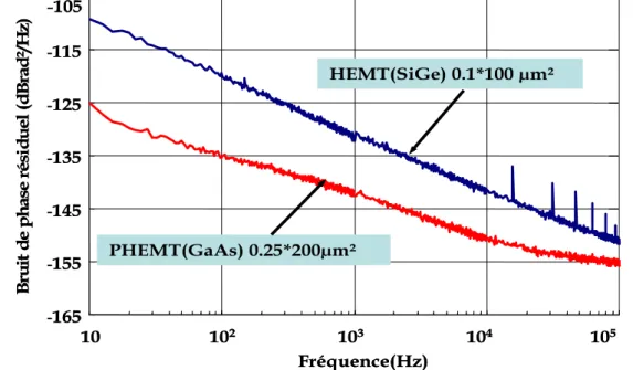 Figure 41 : Bruit de phase résiduel à 10 GHz de transistors effectué   à P in   = 0 dBm, et à  V GS  = 0V