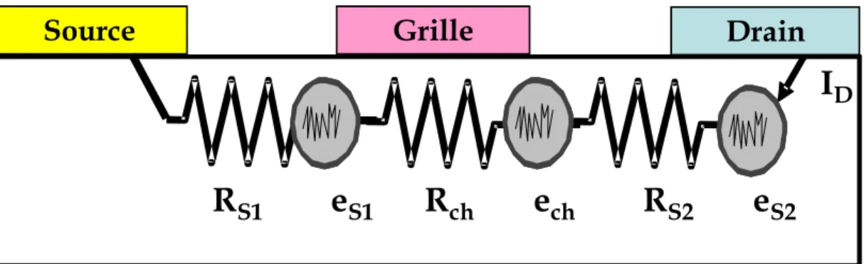 Figure 23 : Représentation en bruit des résistances série R S1 , R ch  et R S2  d’un HEMT