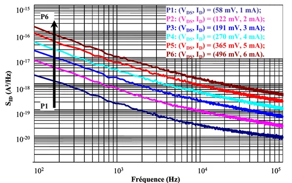 Figure 25 : Évolution du spectre S ID  en fonction de V DS  et I D  à V GS  = +0.5 V en régime 