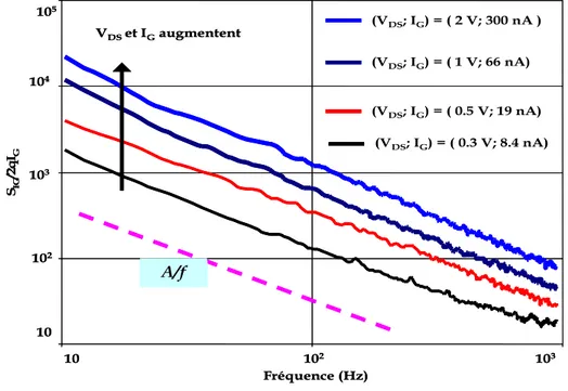 Figure 34 : Densité spectrale de bruit en courant de grille normalisée à V GS =-0.2 V