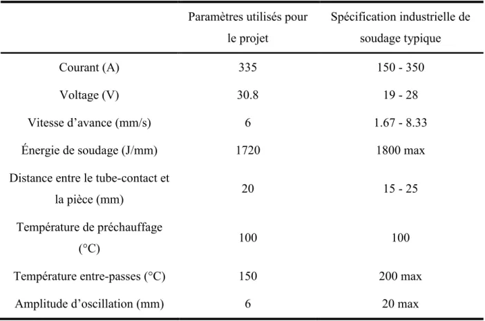 Tableau 3.1 Paramètres de soudage utilisés comparés aux paramètres typiquement spécifiés en industrie