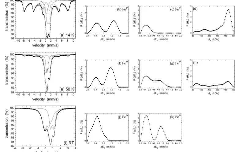 Figure 6. MS of Fe10U4 measured between 14 K and RT (a, e, i) and corresponding quadrupole-splitting distributions of the (super)paramagnetic