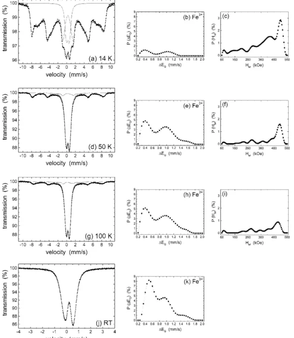 Figure 7. MS of Fe10U8 measured between 14 K and RT (a, d, g, j) and corresponding quadrupole-splitting distributions of the (super)paramagnetic