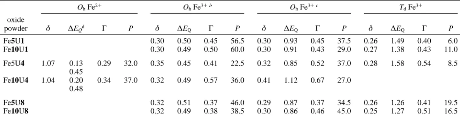 TABLE 5: Mo1ssbauer Parameters of Fe5U1 and Fe10U1, Fe5U4 and Fe10U4, and Fe5U8 and Fe10U8 Measured at RT a